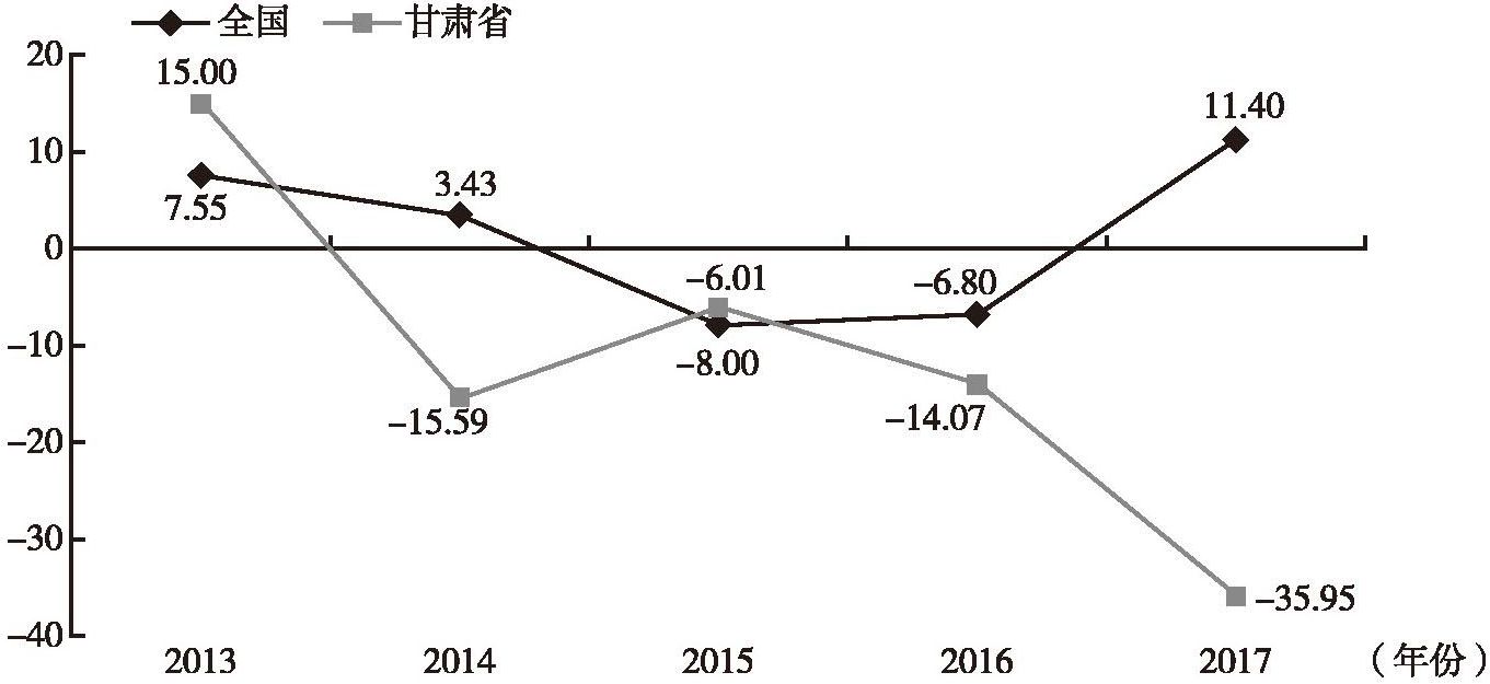 图2 2013～2017年甘肃省货物进出口贸易总额增速与全国比较