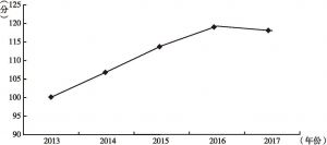 图1 2013～2017年甘肃省非公经济发展环境变动趋势