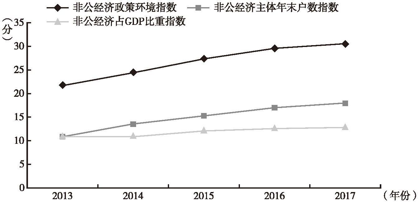 图2 2013～2017年甘肃省非公经济政策环境变动趋势