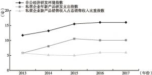 图5 2013～2017年甘肃省非公经济研发环境变动趋势