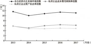 图7 2013～2017年甘肃省非公经济内生发展环境变动趋势