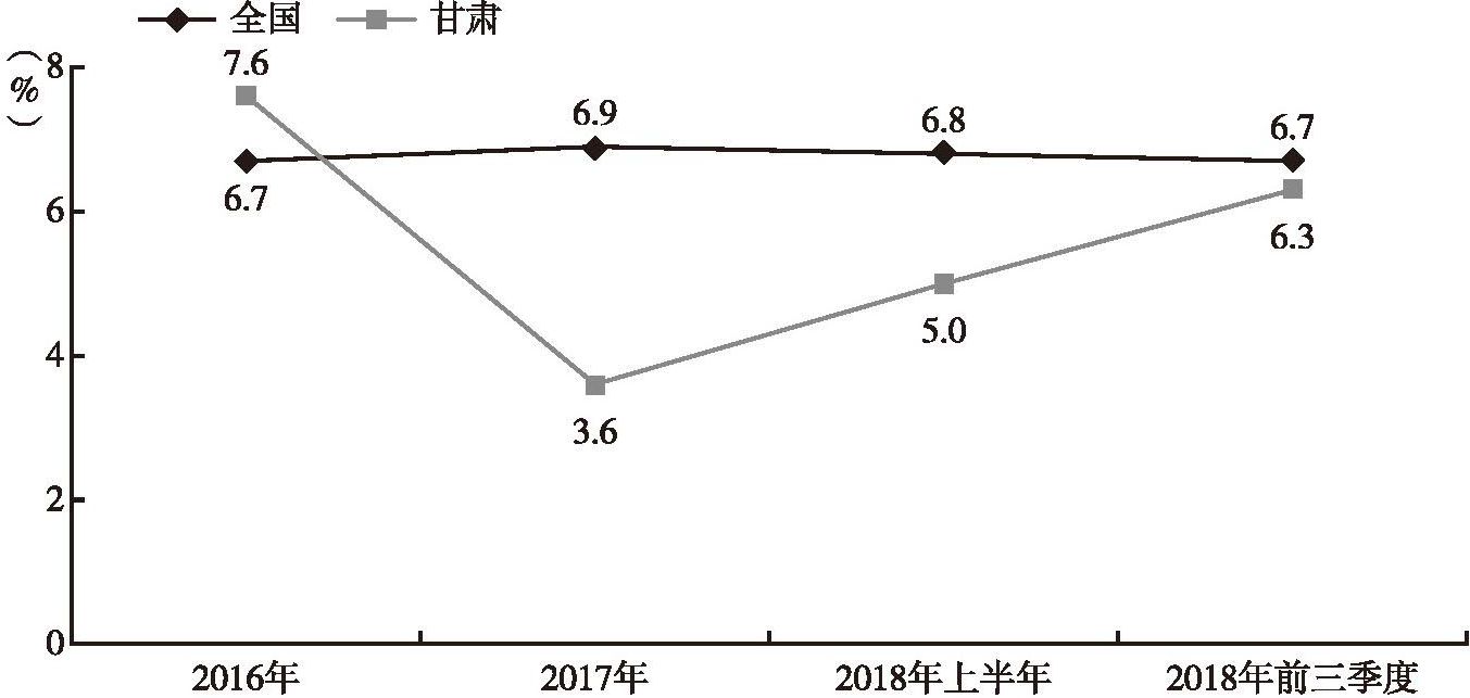 图1 2016年至2018年前三季度甘肃地区生产总值增速变化