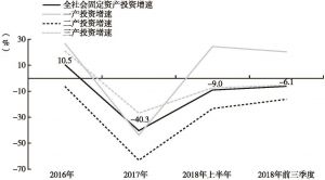 图3 2016年至2018年前三季度甘肃固定资产投资增速变化