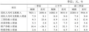 表6 2018年甘肃省城乡居民人均可支配收入
