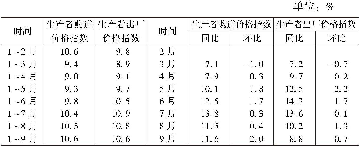 表10 2018年甘肃省生产者价格指数变化