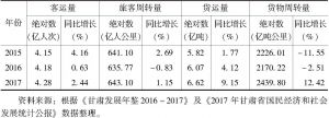 表1 2015～2017年甘肃省运输量统计