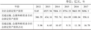 表3 2012～2017年甘肃省固定资产投资情况