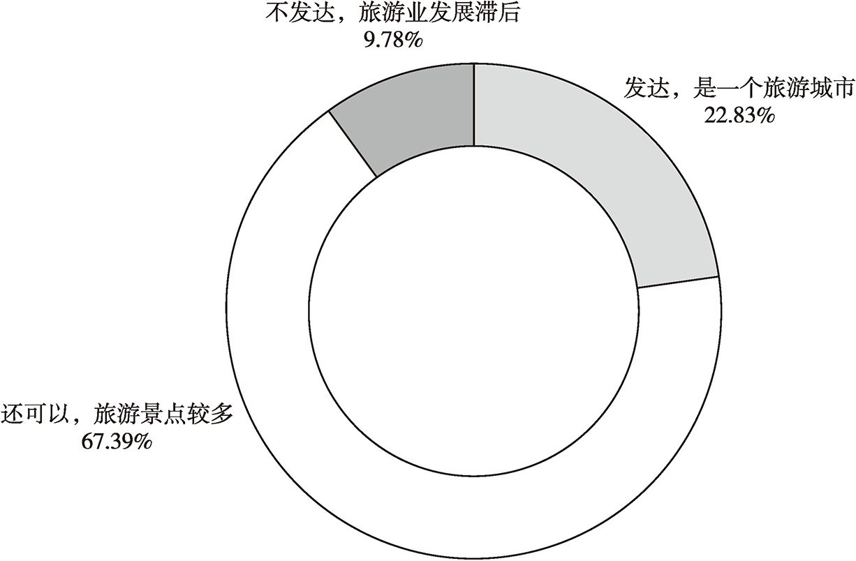 图5 张掖市城市居民对张掖市旅游文化资源的看法