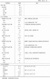 表1 甘肃省2018年1～6月进出口主要指标