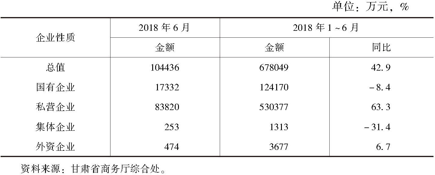 表5 2018年上半年甘肃分企业性质出口总额及增长变化