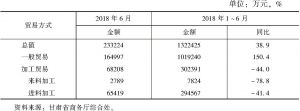 表8 2018年上半年甘肃省进口分贸易方式情况