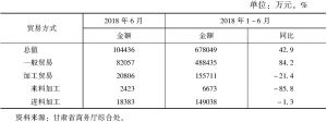 表9 2018年上半年甘肃省出口分贸易方式情况