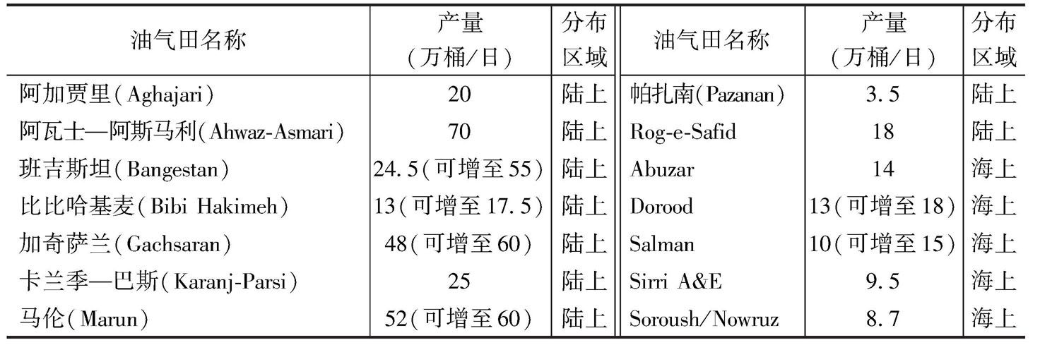 表2-1 伊朗主要油气田油气田