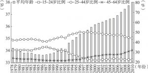 图2-2 1978～2010年劳动年龄人口平均年龄及年龄构成