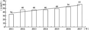 图2-4 2011年至2017年欧亚开发银行投资总额汇总表