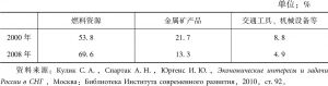 表4-2 2000年与2008年独联体国家在俄罗斯出口总额中的比重对比