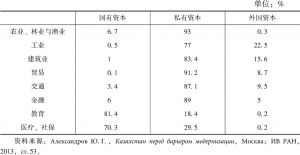 表4-3 2008年哈萨克斯坦经济部门资本分配表