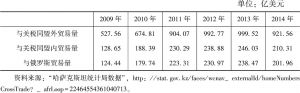 表4-4 2009年至2014年哈萨克斯坦对外贸易总额