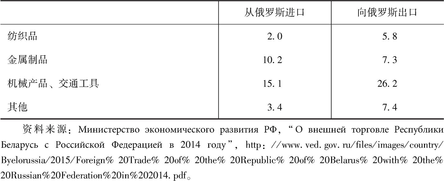 表4-6 2014年白俄罗斯与俄罗斯贸易结构比重-续表