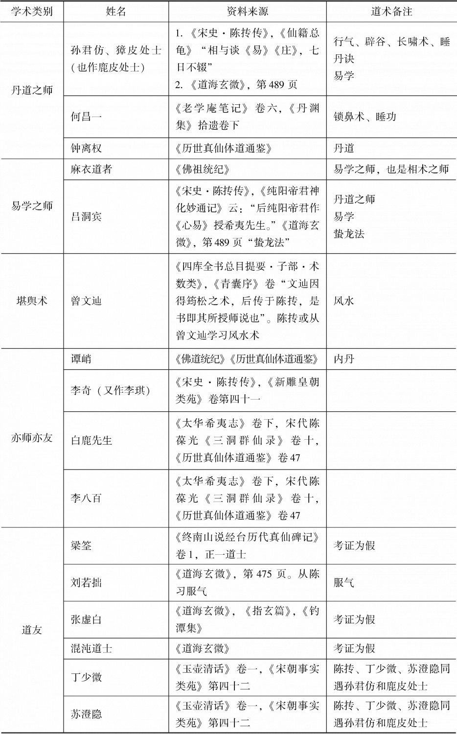 表1-1 陈抟的师友列表（考证见下文）