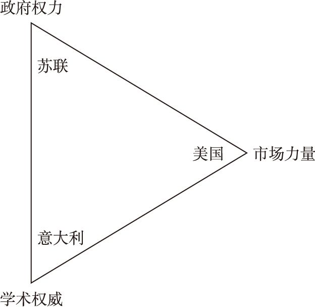 图4-2 伯顿·克拉克的高等教育“三角协调模式”