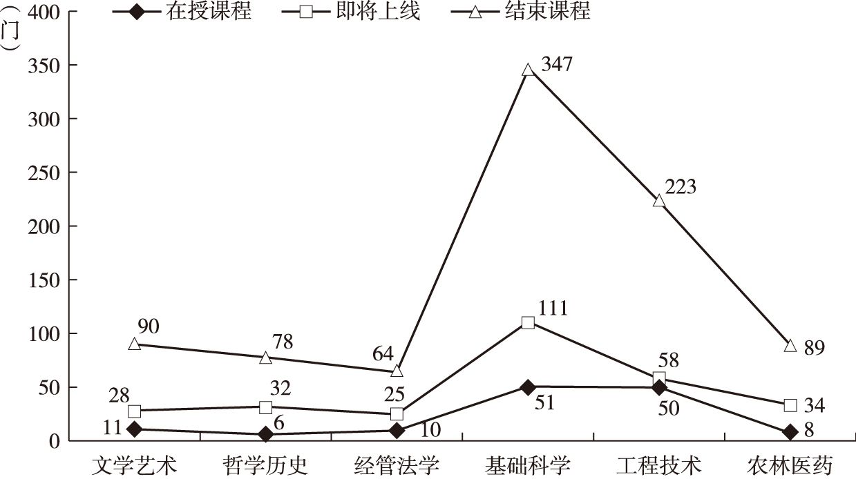 图4-12 中国大学MOOC平台上三种状态中各类在线课程数量统计