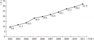 图5-1 2002～2011年美国网络课程注册人数占高等教育学生总人数的比例