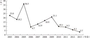 图5-2 2003～2013年美国网络课程注册学生人数的年增长率