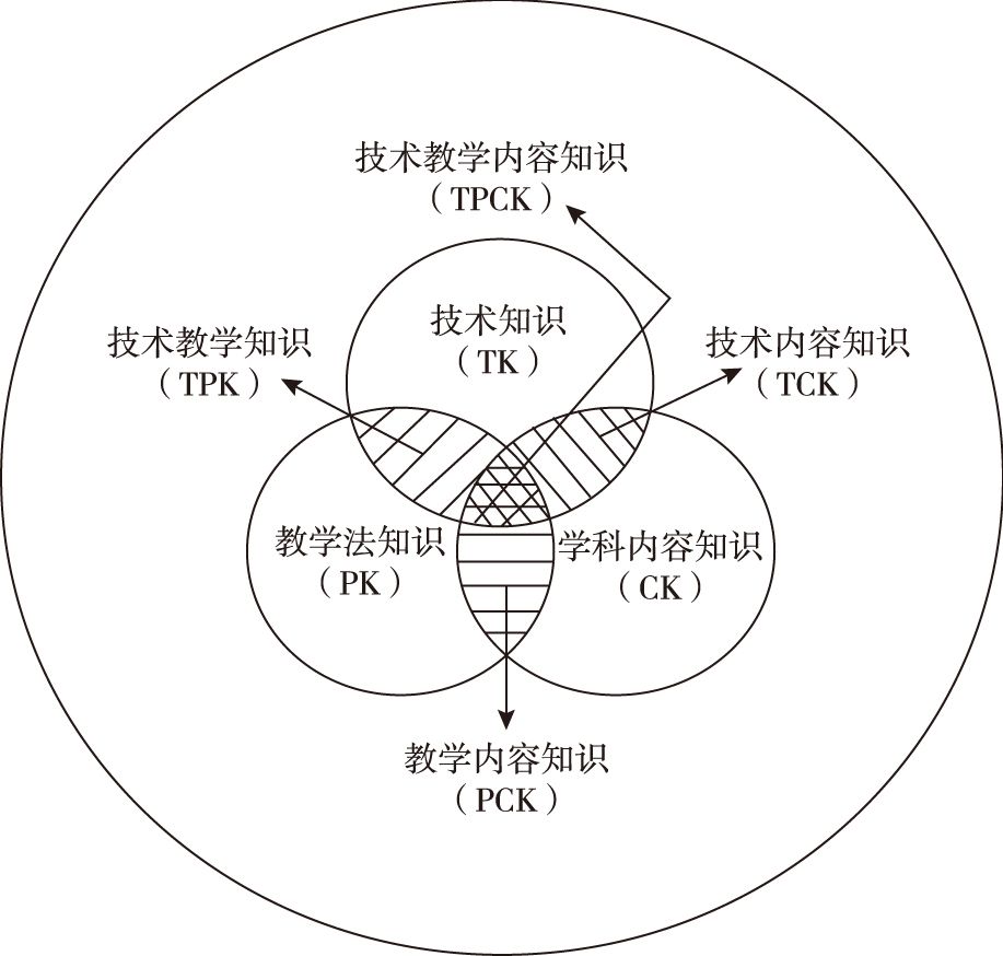 图5-7 TPCK知识框架中的教师专业知识结构