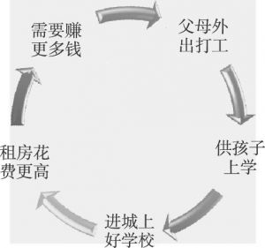 图2-7 产生留守儿童的循环圈