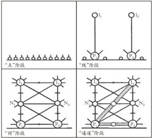 图3-1 运输通道的形成过程