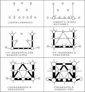 图3-2 物流通道理论上的形成过程示意