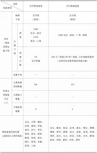 表4-2 中国11条物流通道的基本构成-续表1