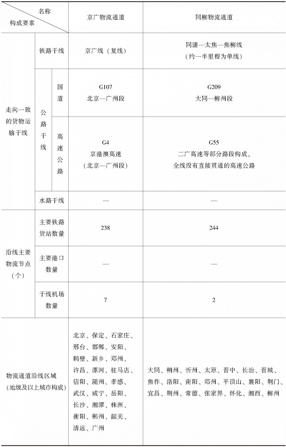 表4-2 中国11条物流通道的基本构成-续表2