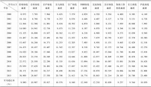 表6-1 2000～2013年中国11条物流通道平均技术水平（LCT）