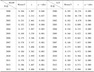 表6-5 2000～2013年RGDP和LCT的Morans'I指数