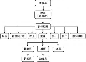 图4-3 香港乐天护老院的组织结构