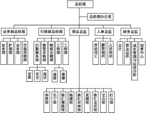 图4-4 上海兰公馆养老院总部组织结构