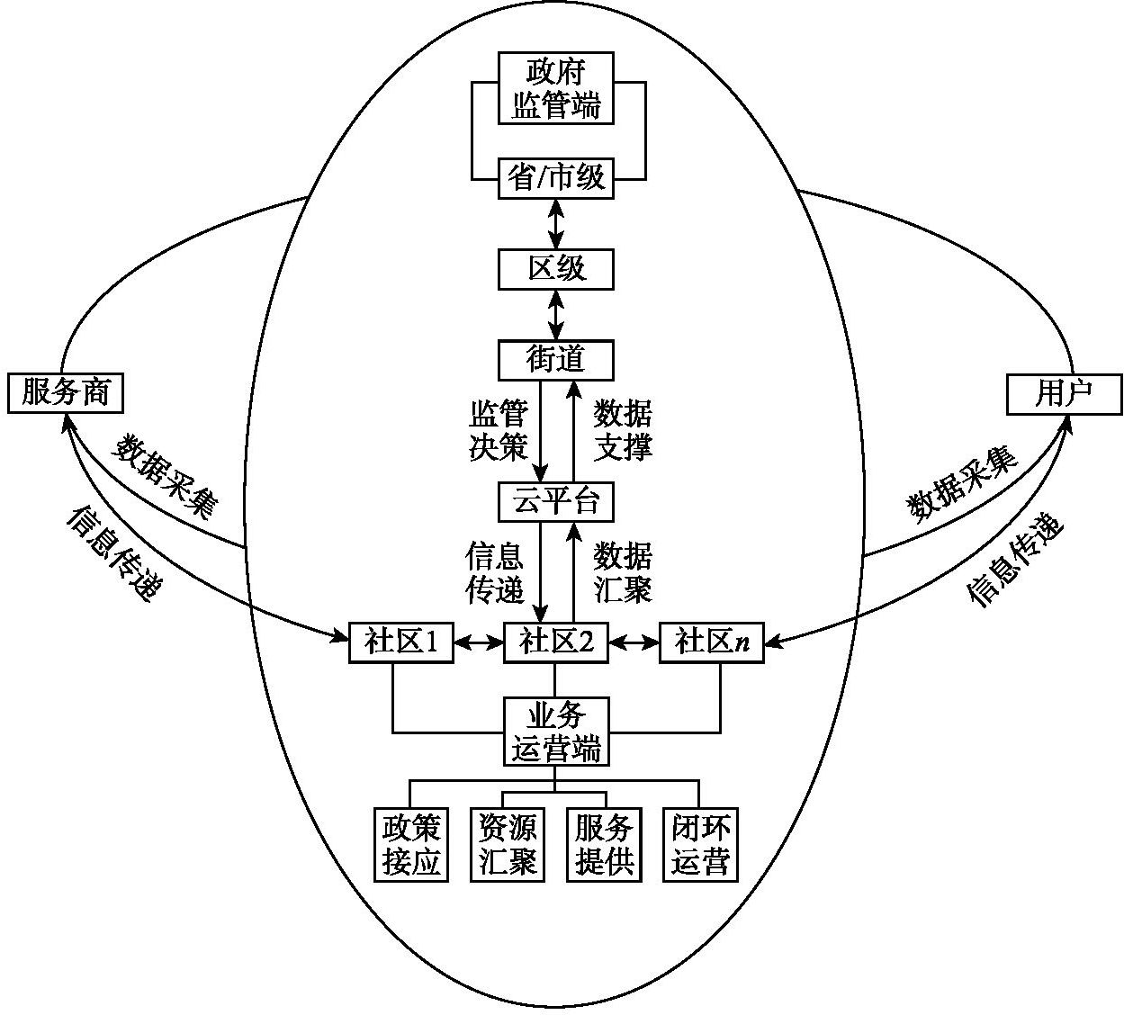 图6-6 线上线下管理闭环体系