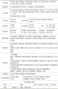 表7-5 南京市养老服务对象评估（节选）-续表1