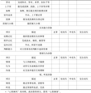表7-5 南京市养老服务对象评估（节选）-续表2