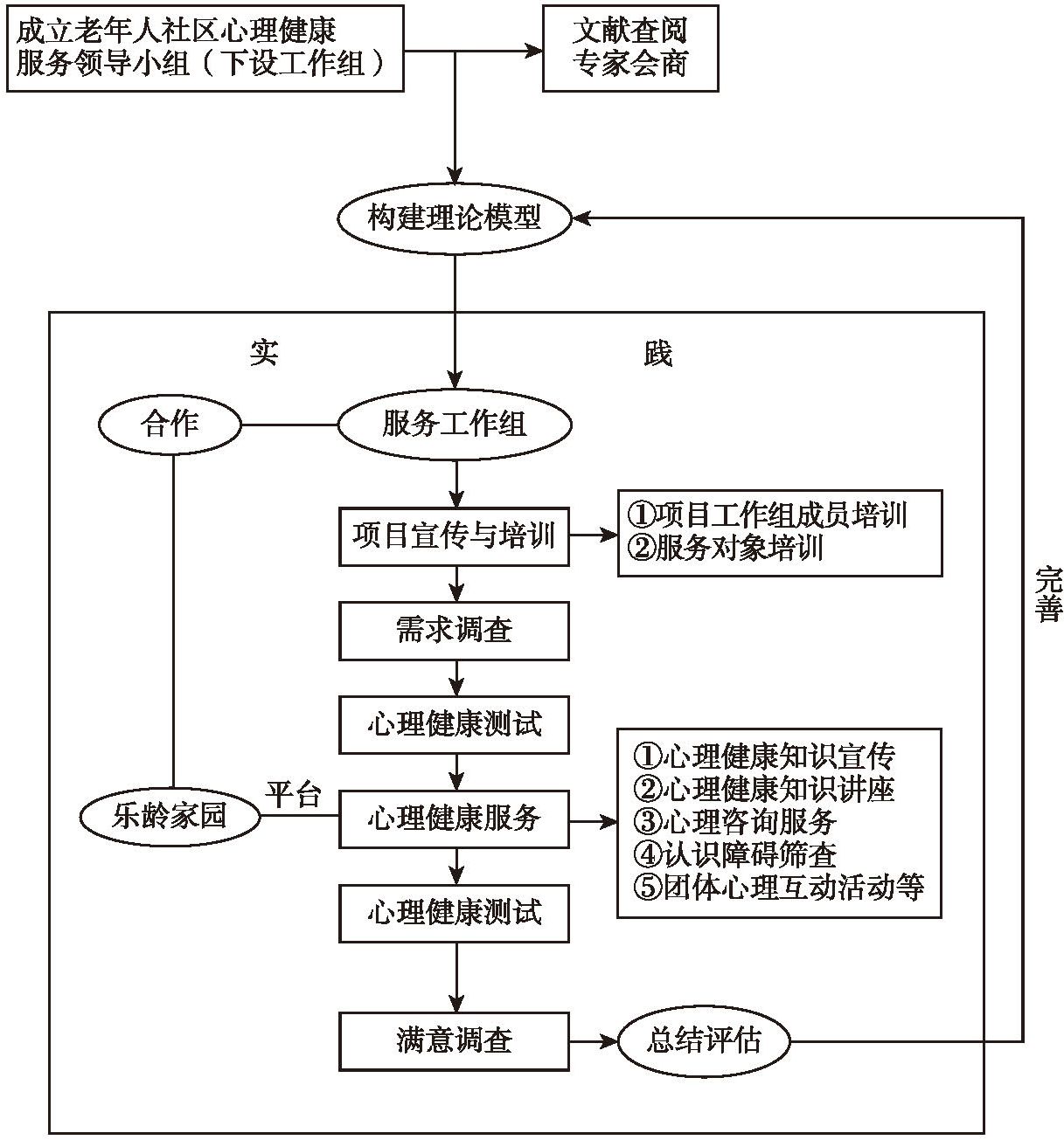 图8-1 上海市静安区老年人社区心理健康服务模式构建流程