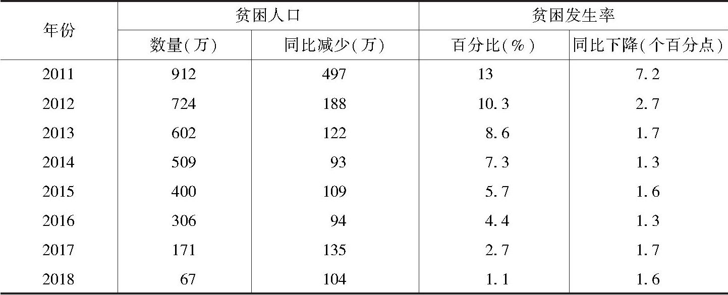 表1 2011～2018年全省农村贫困人口变化情况