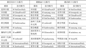 表3 2018年海外华文媒体脸书账号三大分榜TOP10