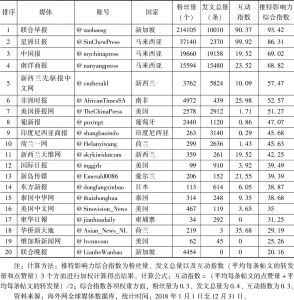 表4 2018年海外华文媒体推特账号影响力榜TOP20