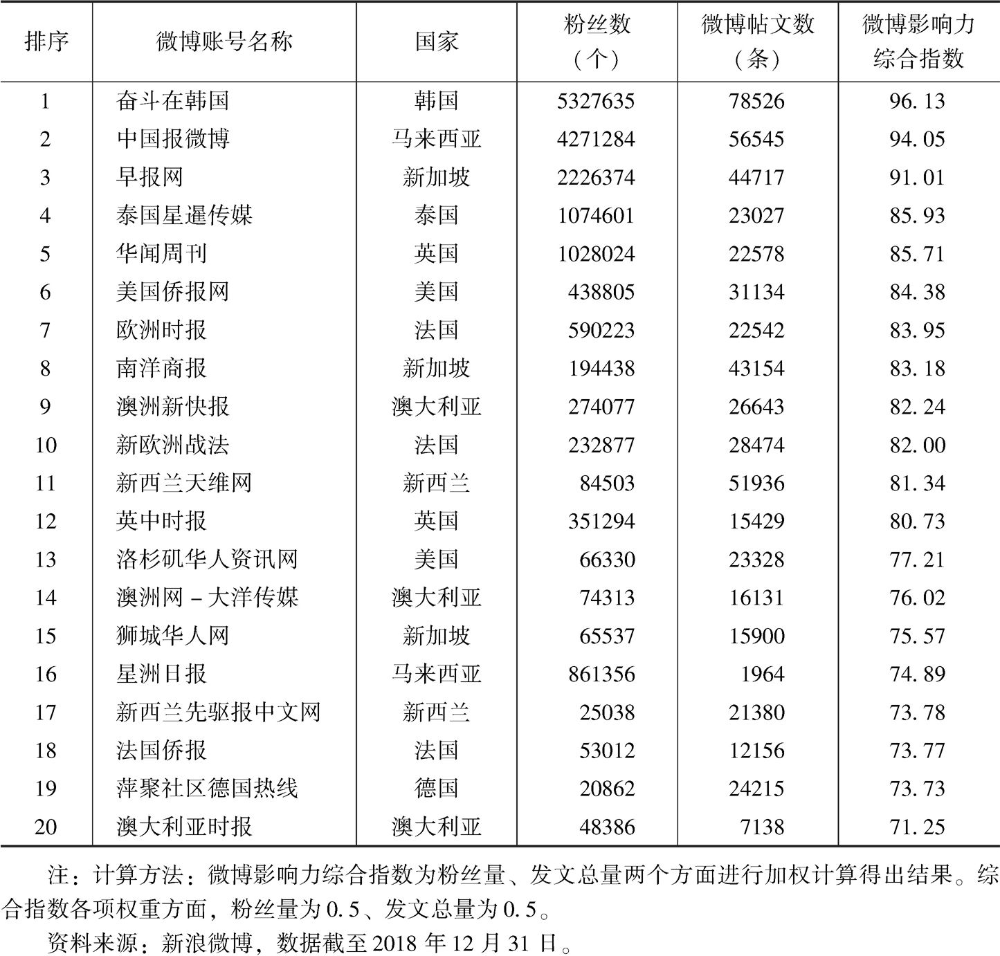 表5 2018年海外华文媒体微博账号影响力榜TOP20