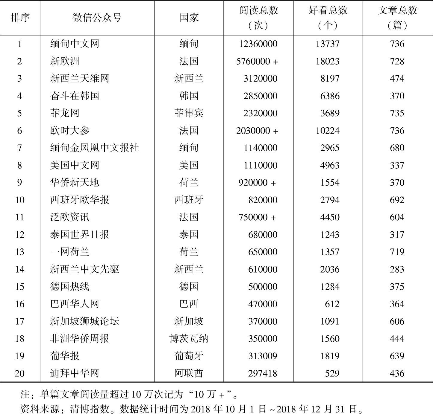 表6 2018年第四季度海外华文媒体微信公众号影响力榜TOP20