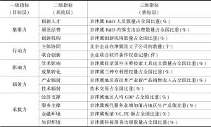 表1 京津冀创新驱动型区域发展评价指标体系