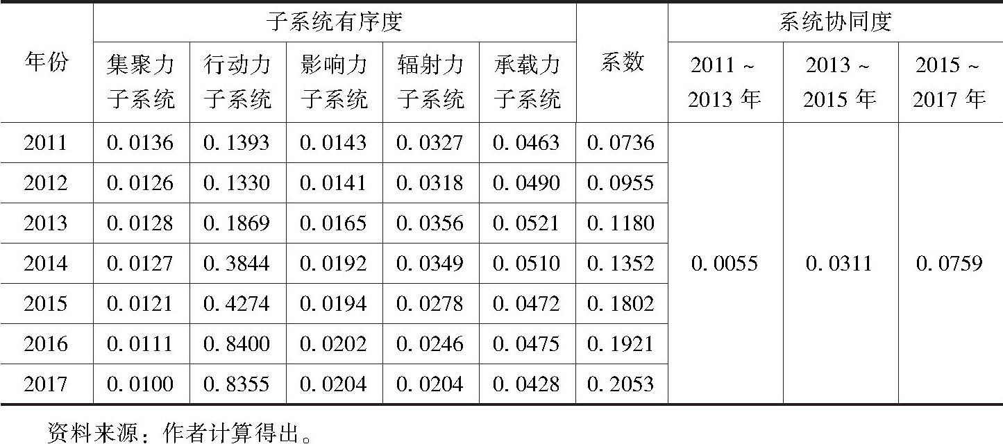 表2 京津冀创新驱动水平评价指标体系测度结果