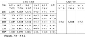 表2 京津冀创新驱动水平评价指标体系测度结果